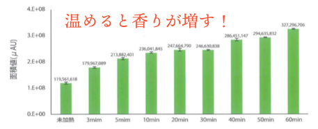 温めると香りが増す！