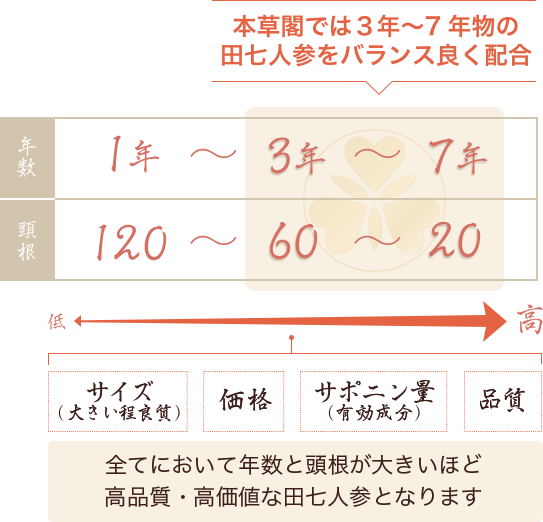 本草閣では３年〜7年物の田七人参をバランス良く配合・全てにおいて年数と頭根が大きいほど高品質・高価値な田七人参となります