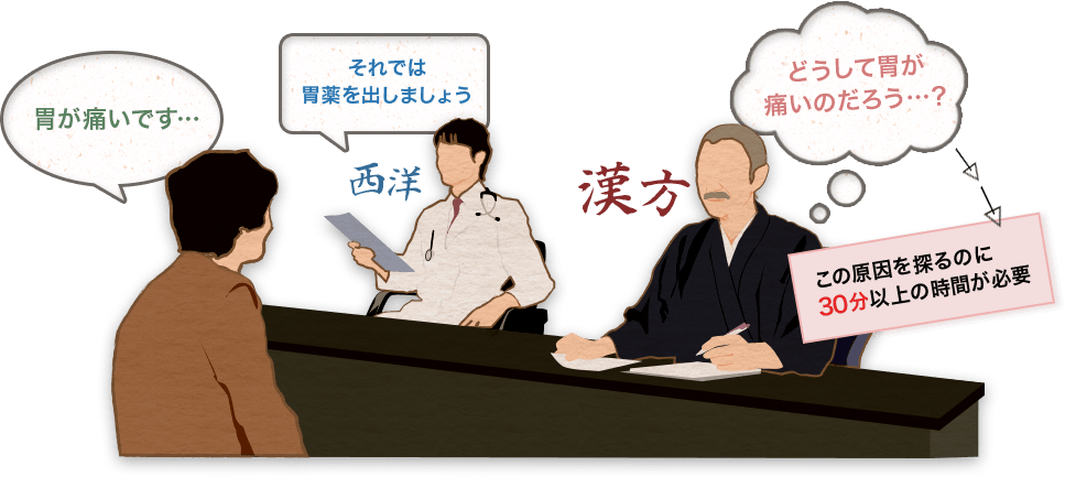 病に対して特定の薬を処方する西洋医学に対して、漢方である東洋医学ではまず、患者の病に対して原因を探っていくところから始める。