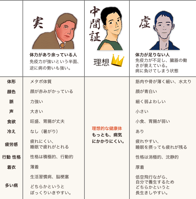 実・中間証・虚