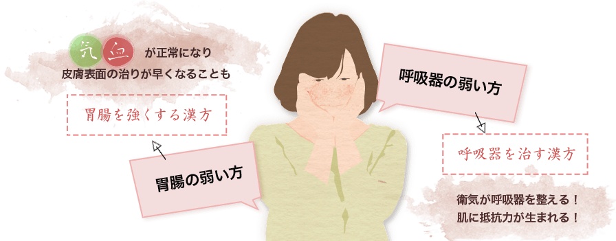 胃腸の弱い方には胃腸を強くする漢方を。呼吸器の弱い方には呼吸器を治す漢方を。