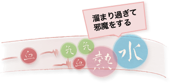 漢方で考えられている卵管が詰まる原因1