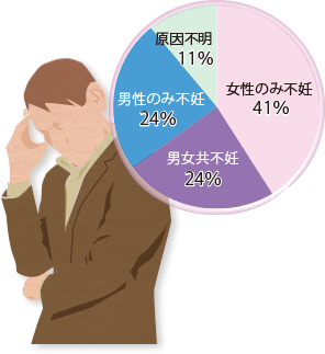 男性不妊のお悩み