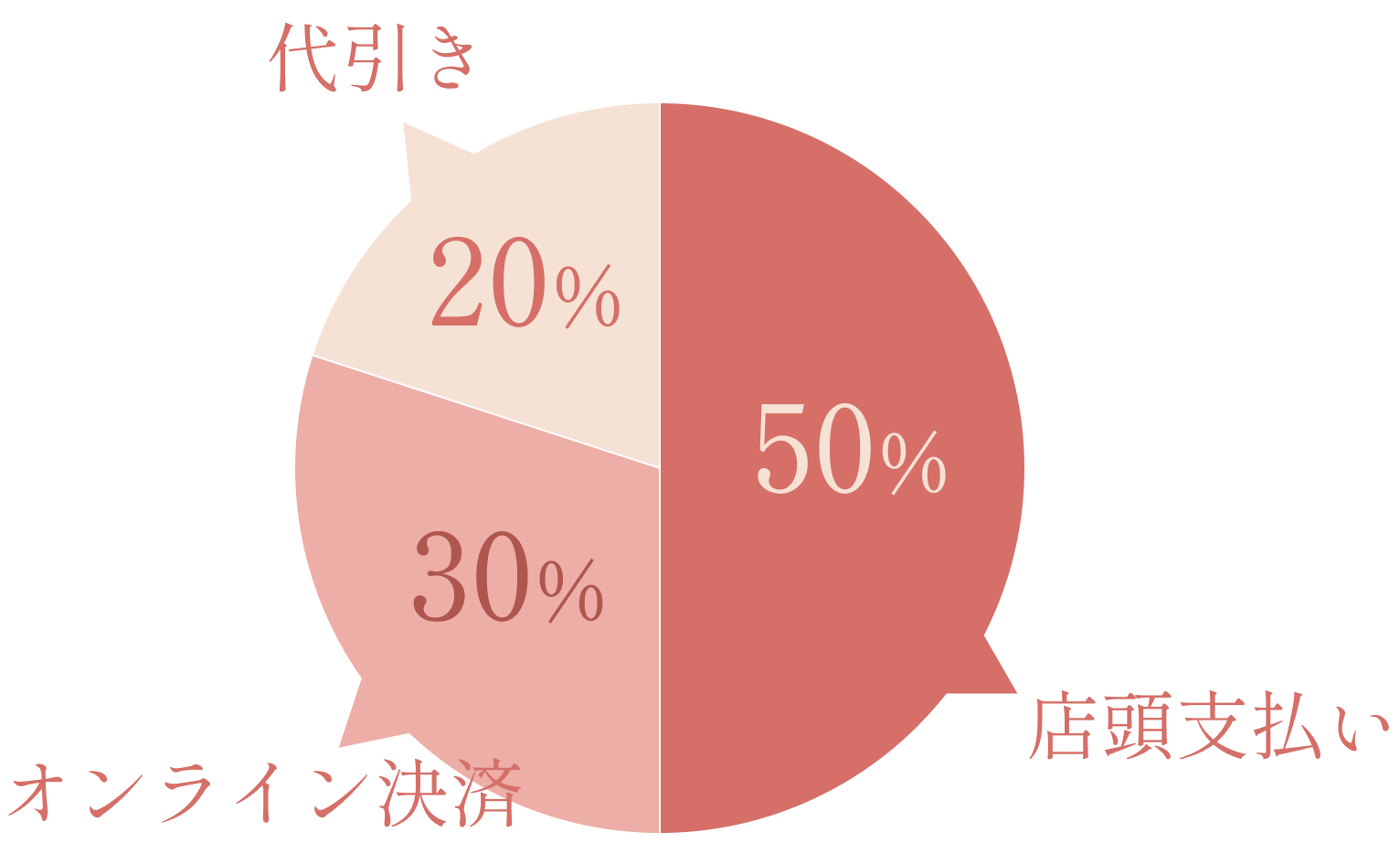 店頭支払い　５０％ ／  オンライン決済　３０％　／　代引き　２０％
            