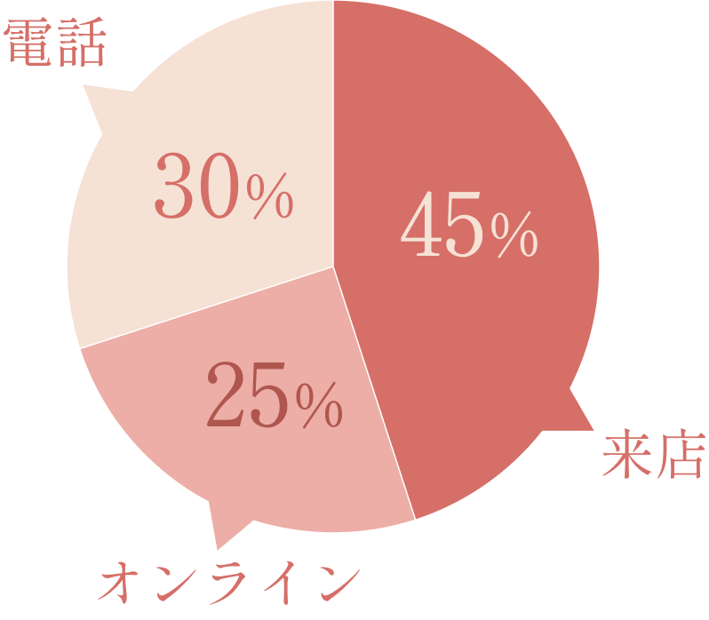 来店 ４５％ ／ オンライン２５％ ／ 電話３０％