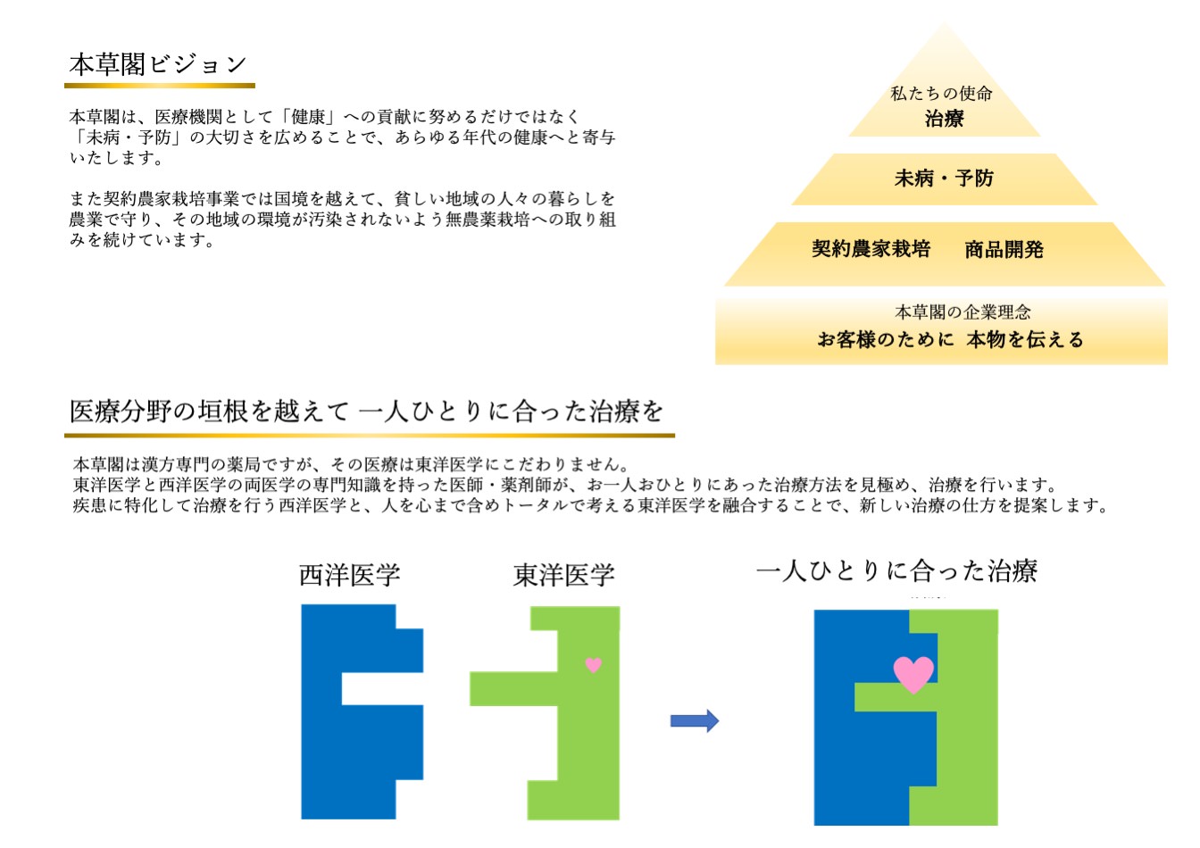 本草閣は、医療機関として「健康」への貢献に努めるだけではなく 「未病・予防」の大切さを広めることで、あらゆる年代の健康へと寄与いたします。 また契約農家栽培事業では国境を越えて、貧しい地域の人々の暮らしを農業で守り、その地域の環境が汚染されないよう無農薬栽培への取り組みを続けています。　本草閣は漢方専門の薬局ですが、その医療は東洋医学にこだわりません。 東洋医学と西洋医学の両医学の専門知識を持った医師・薬剤師が、お一人おひとりにあった治療方法を見極め、治療を行います。 疾患に特化して治療を行う西洋医学と、人を心まで含めトータルで考える東洋医学を融合することで、新しい治療の仕方を提案します。